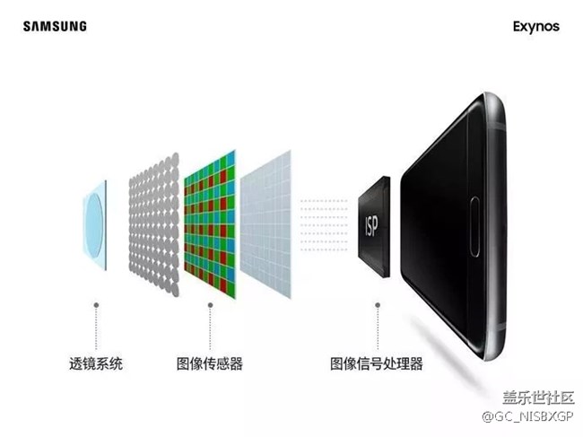 三星官方科普ISP：解读手机拍照的奥秘