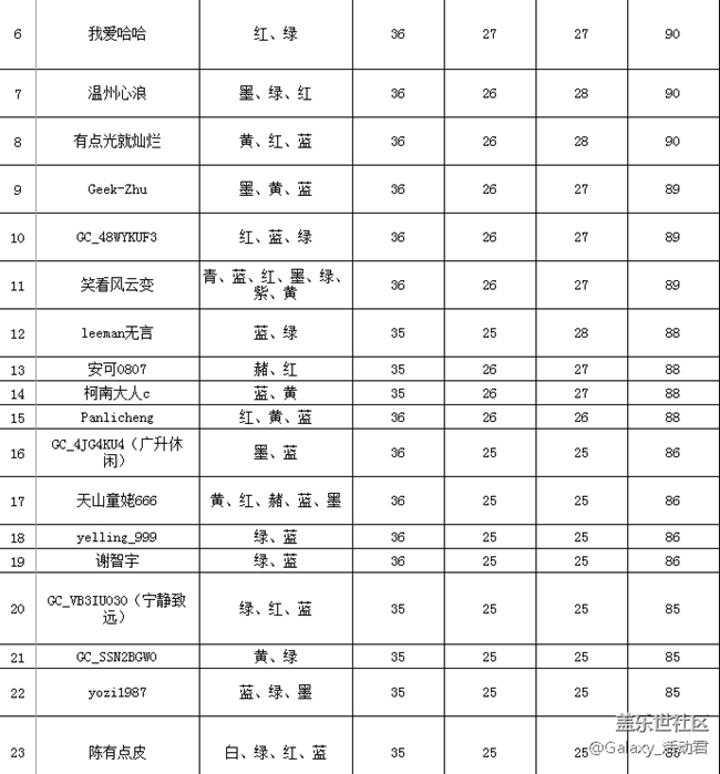 【盖乐世影像】决赛入围名单