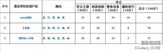 【盖乐世影像】决赛入围名单