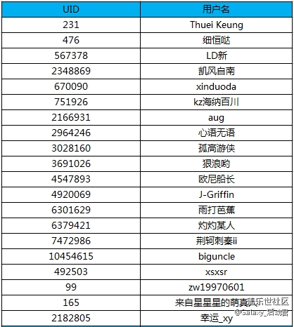 【名单公布】Galaxy A6s星粉体验团报名开始啦