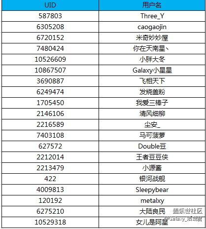 【名单公布】Galaxy A6s星粉体验团报名开始啦