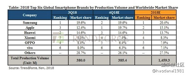 苹果将在四季度首超三星华为全球第一