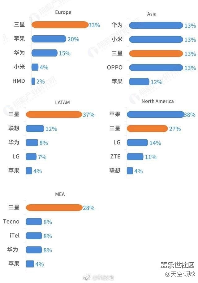全球市场哪个手机品牌最受欢迎？三星支持度最高，