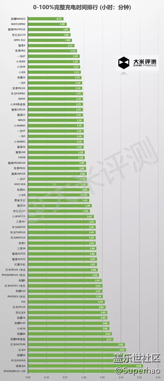 快充禁忌！快充真的对电池有害吗？