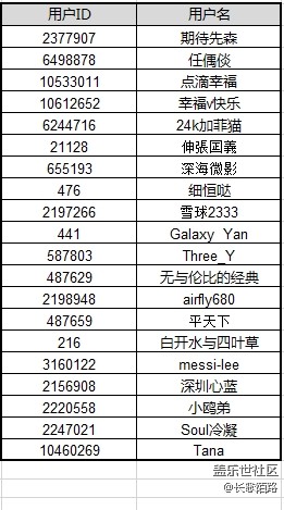 【名单公布】Galaxy A9s星粉体验团报名开始了