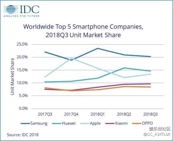 2018年第三季度全球智能手机出货量排行