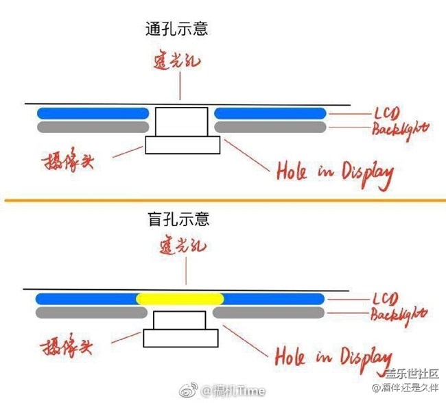 因地制宜 三星Galaxy A8s通孔技术能做什么？