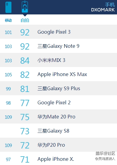 恭喜Galaxy note 9前摄排名斩首！
