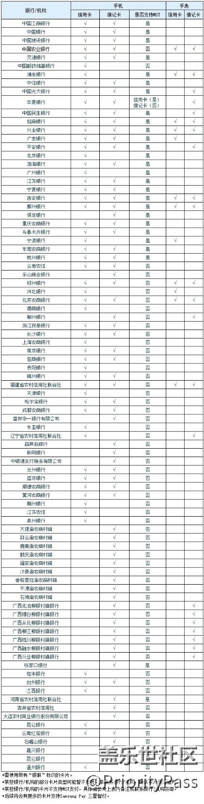 无力吐槽，手表pay五大行只支持农行，其他也没几个。