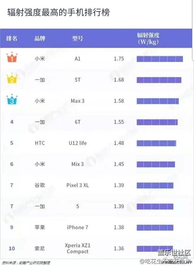 手机辐射排行榜 恭喜三星上榜