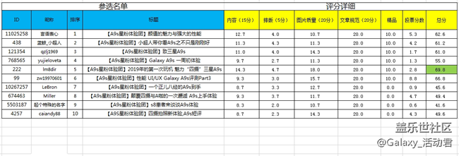 【获奖名单】Galaxy A9s星粉体验团报名开始了