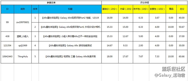 【分数公布】Galaxy A9s星粉体验团报名开始了