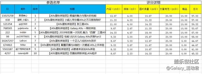 【分数公布】Galaxy A9s星粉体验团报名开始了