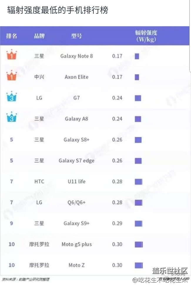 手机辐射排行榜 恭喜三星上榜