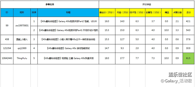 【获奖名单】Galaxy A9s星粉体验团报名开始了