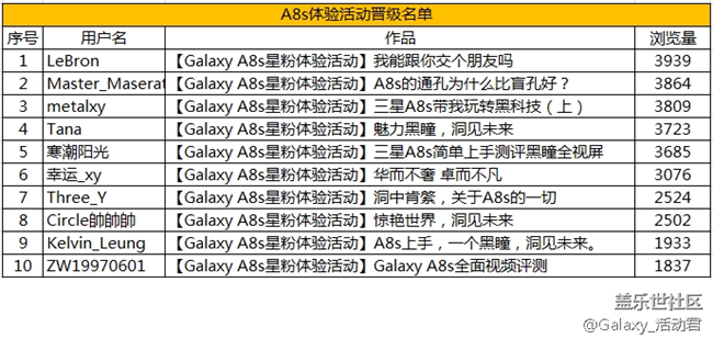 三星Galaxy A8s 体验活动报名开始啦！
