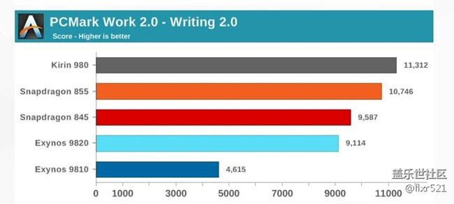 [图]Galaxy S10自家对决：骁龙855和Exynos 9820谁更强悍