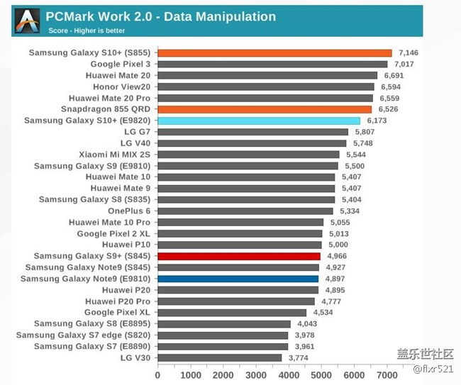 [图]Galaxy S10自家对决：骁龙855和Exynos 9820谁更强悍