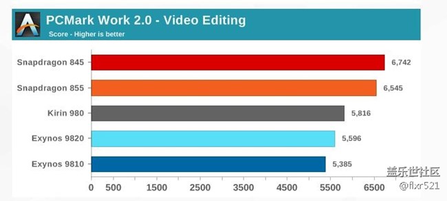 [图]Galaxy S10自家对决：骁龙855和Exynos 9820谁更强悍