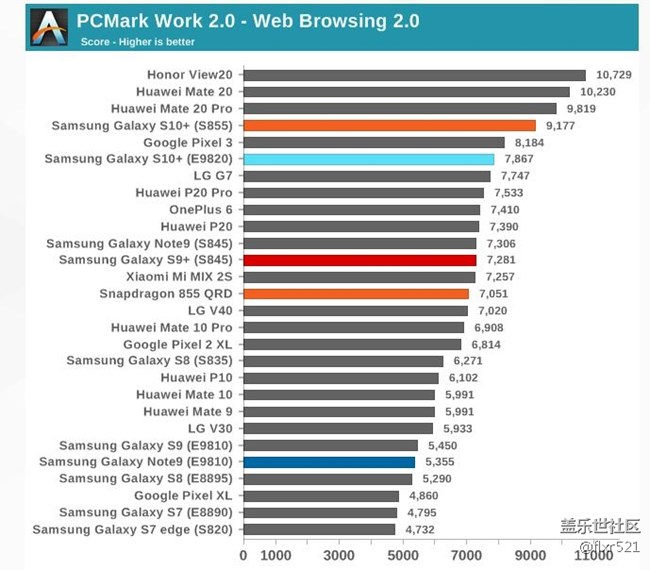 [图]Galaxy S10自家对决：骁龙855和Exynos 9820谁更强悍