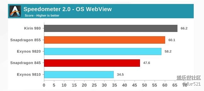 [图]Galaxy S10自家对决：骁龙855和Exynos 9820谁更强悍