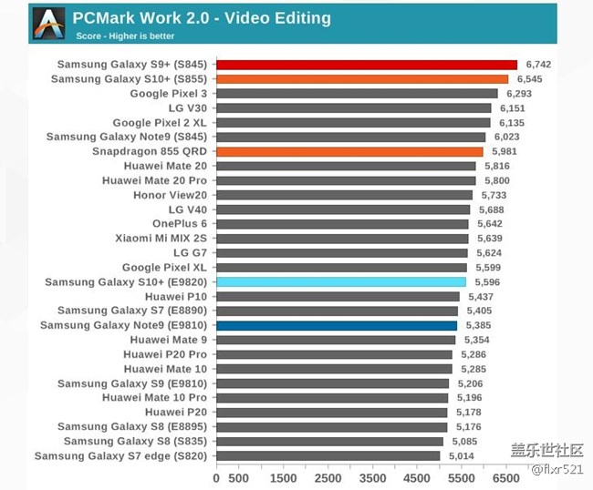[图]Galaxy S10自家对决：骁龙855和Exynos 9820谁更强悍