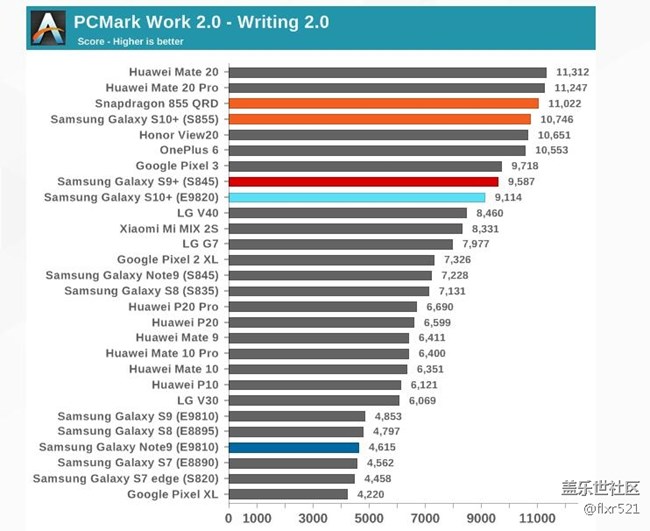 [图]Galaxy S10自家对决：骁龙855和Exynos 9820谁更强悍
