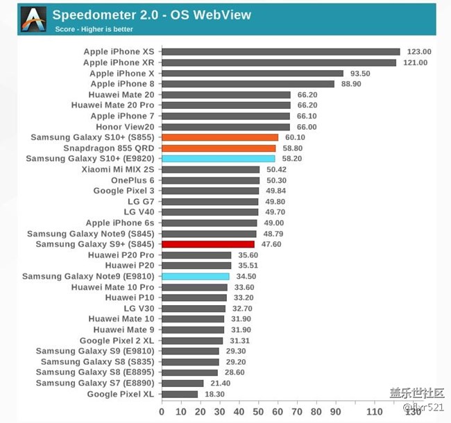 [图]Galaxy S10自家对决：骁龙855和Exynos 9820谁更强悍