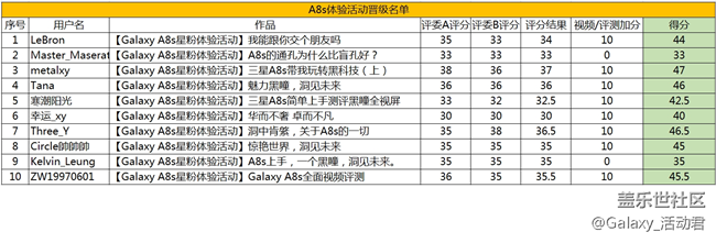 三星Galaxy A8s 体验活动报名开始啦！