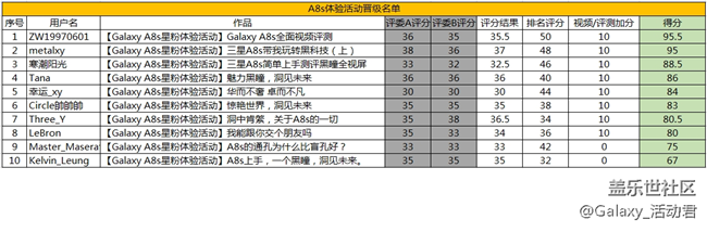 【未发奖】三星Galaxy A8s 体验活动报名开始啦！