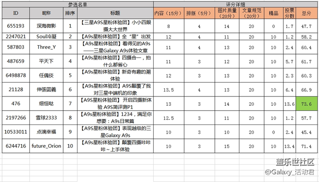 【获奖名单】Galaxy A9s星粉体验团报名开始了