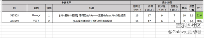 【获奖名单】Galaxy A9s星粉体验团报名开始了