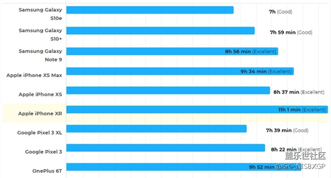 外媒测试三星Exynos版S10e续航