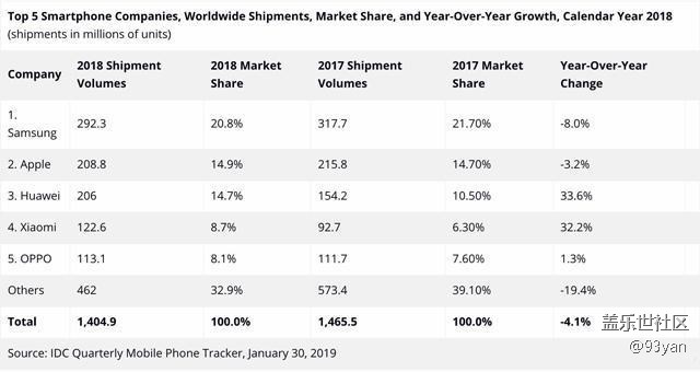 2018手机销量排名