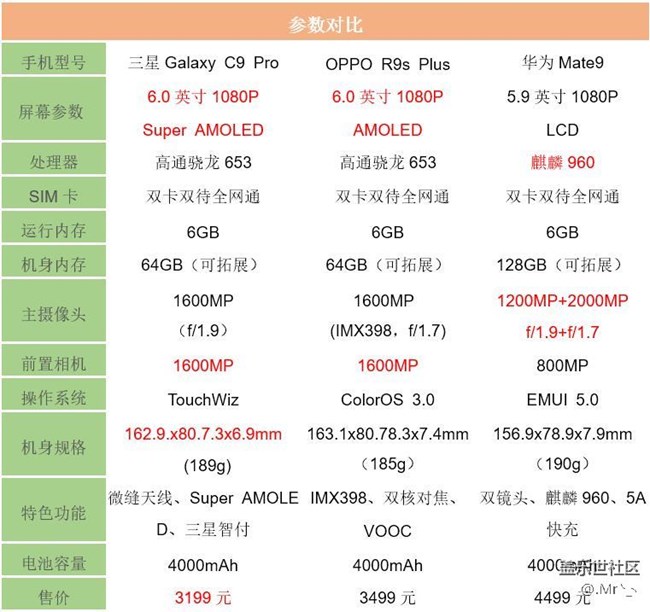 三星c9 pro对比oppo r9s plus/华为mate 9