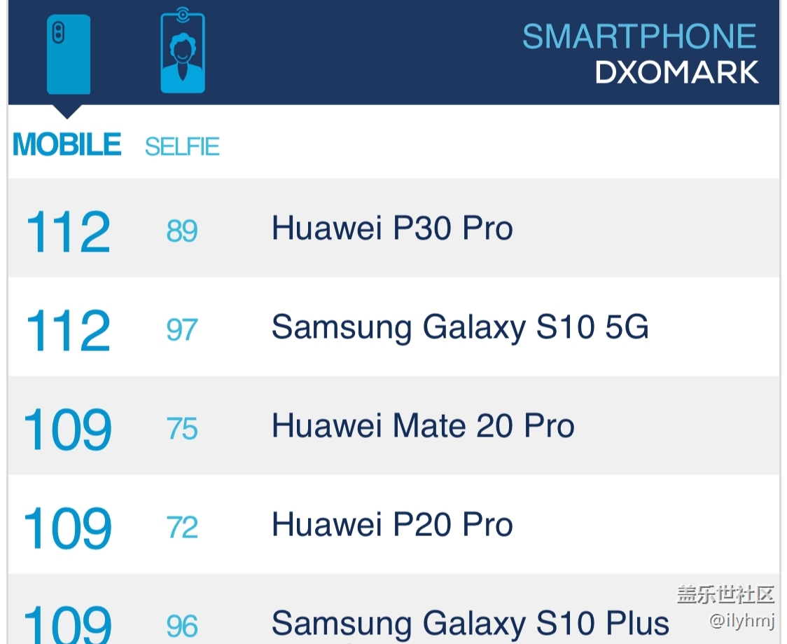 今天三星s10 5g版本dxo评分出来了
